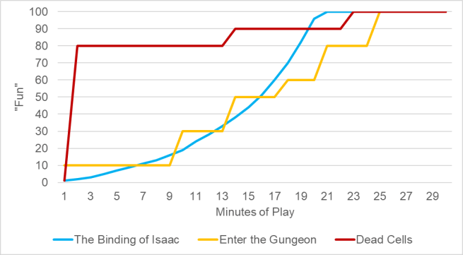 Rogue Like Fun Graph